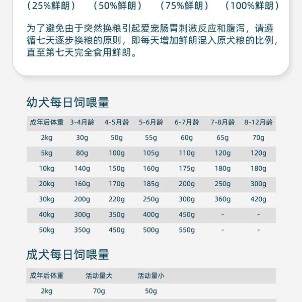 鲜朗 烘焙全期全价犬粮4.5kg（2kg*2+500g*1） 详情图 8