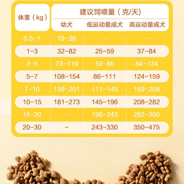 山姆全价犬粮 鸡肉配方 10kg 详情图 5